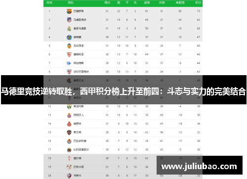 马德里竞技逆转取胜，西甲积分榜上升至前四：斗志与实力的完美结合